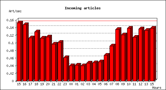 Incoming articles