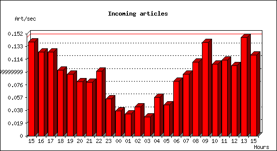 Incoming articles