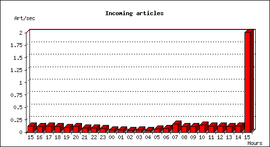 Incoming articles