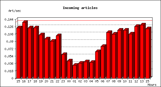 Incoming articles