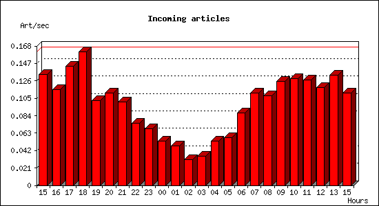 Incoming articles