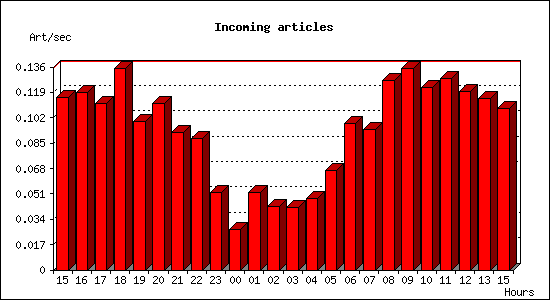 Incoming articles