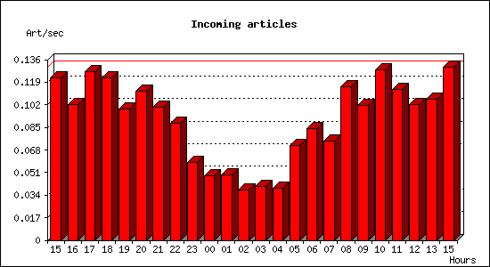 Incoming articles