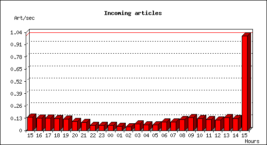 Incoming articles