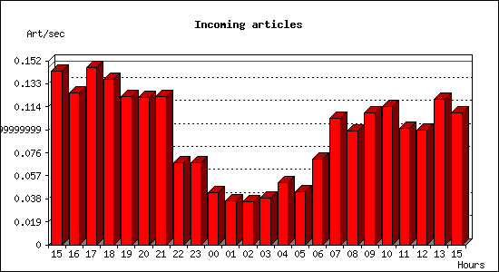 Incoming articles