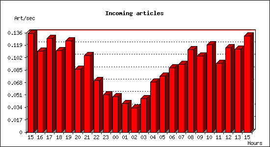 Incoming articles