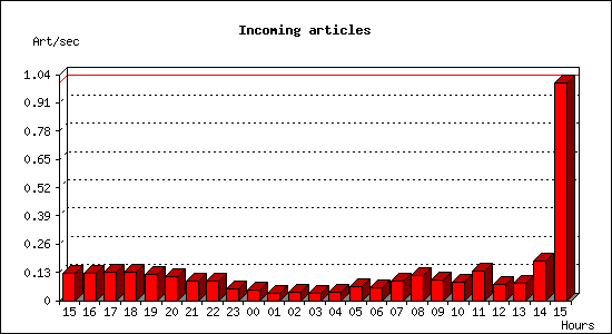 Incoming articles