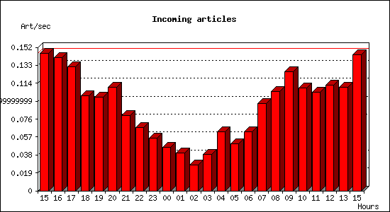 Incoming articles