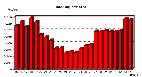 Incoming articles