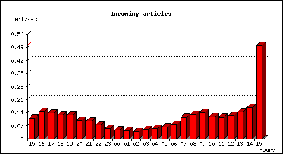 Incoming articles