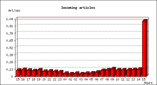 Incoming articles