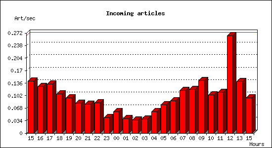 Incoming articles