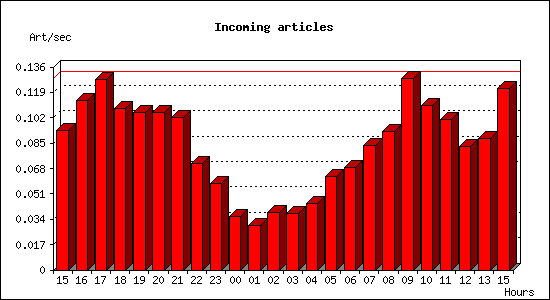 Incoming articles