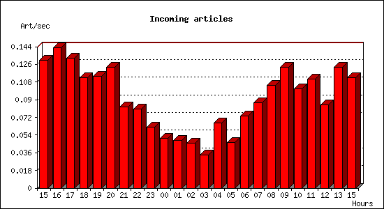 Incoming articles