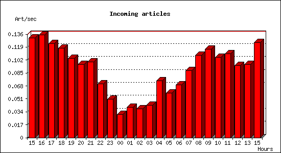 Incoming articles