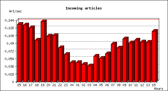 Incoming articles