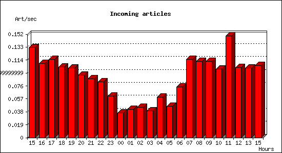 Incoming articles