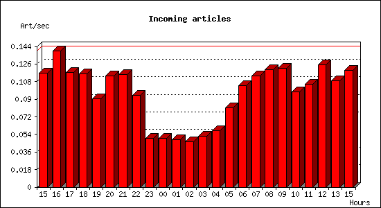 Incoming articles