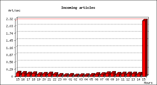 Incoming articles