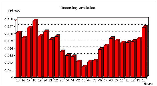 Incoming articles