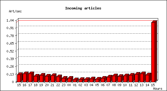 Incoming articles