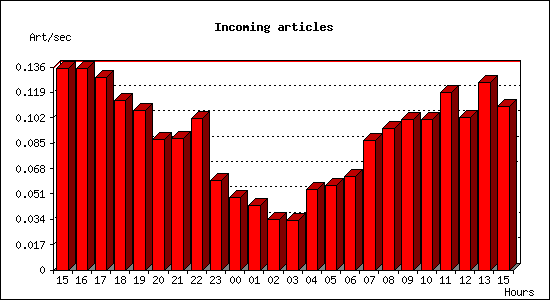 Incoming articles