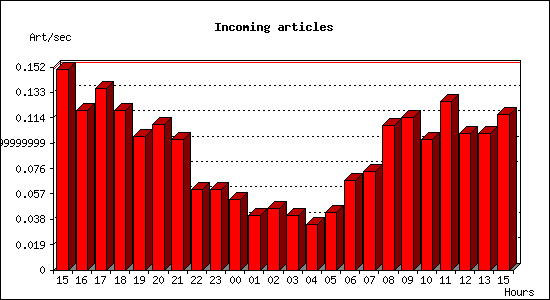 Incoming articles