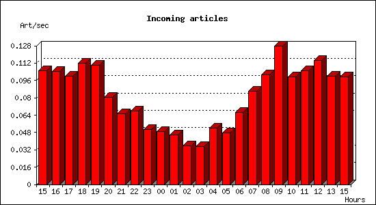 Incoming articles