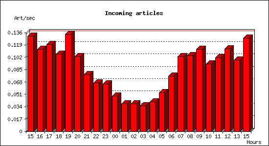 Incoming articles