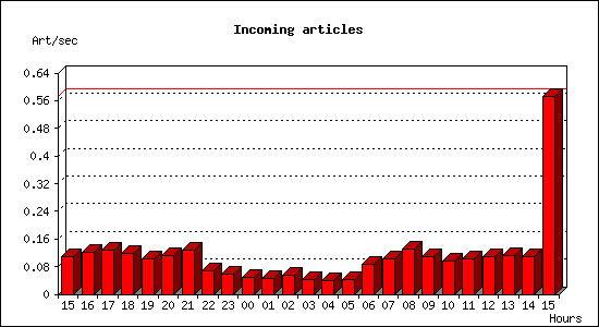 Incoming articles