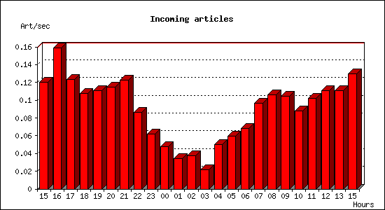 Incoming articles