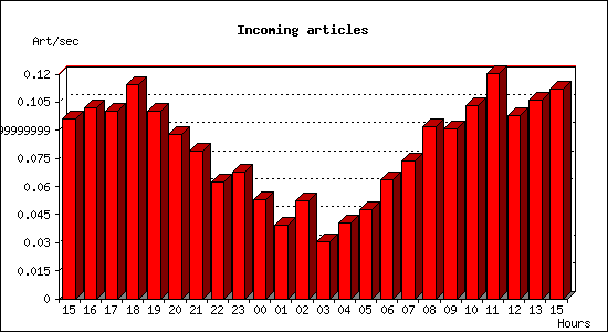 Incoming articles