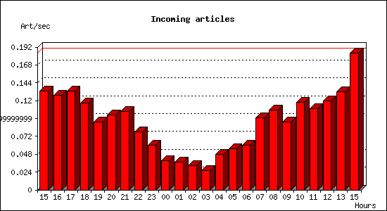 Incoming articles