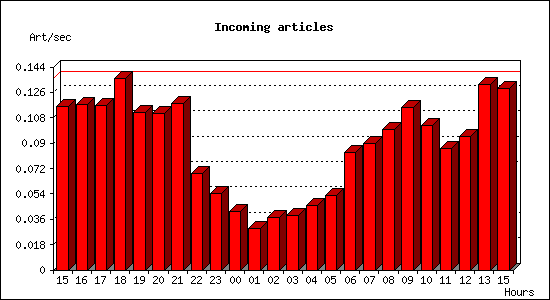 Incoming articles