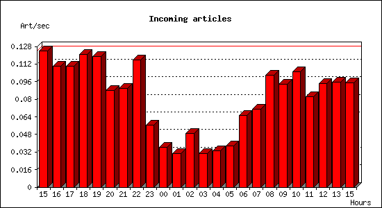 Incoming articles