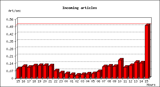 Incoming articles