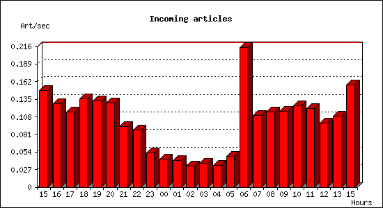 Incoming articles