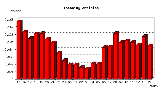 Incoming articles