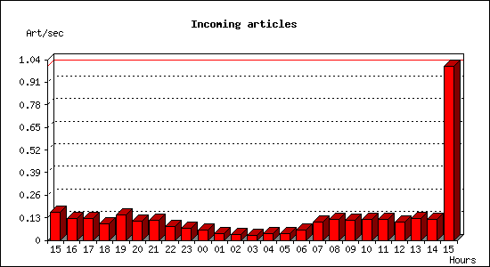 Incoming articles