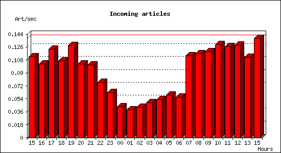 Incoming articles