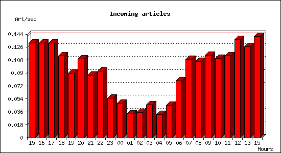 Incoming articles