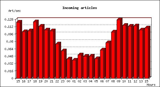 Incoming articles