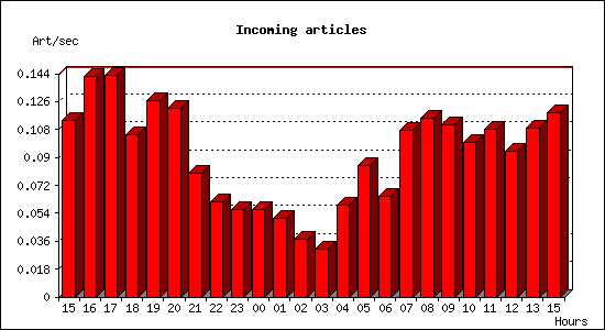 Incoming articles