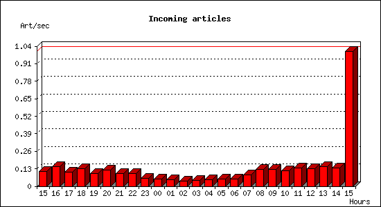 Incoming articles