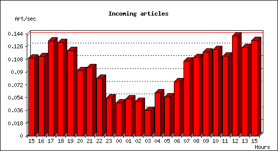 Incoming articles