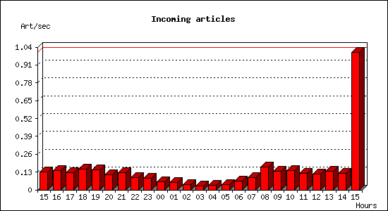 Incoming articles