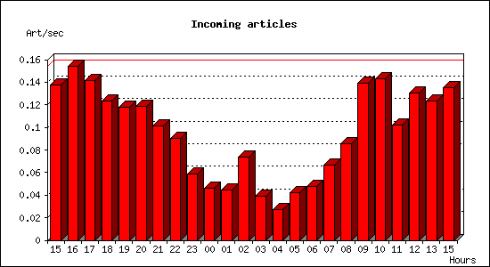 Incoming articles