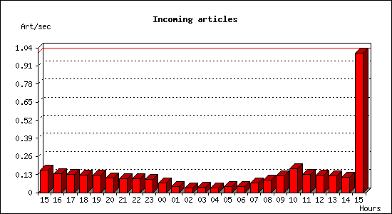 Incoming articles