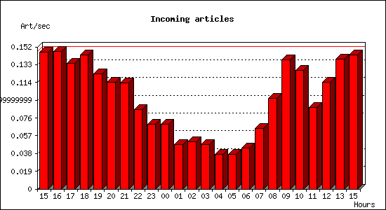 Incoming articles