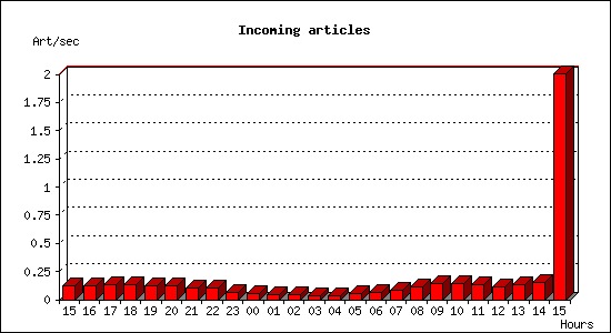 Incoming articles